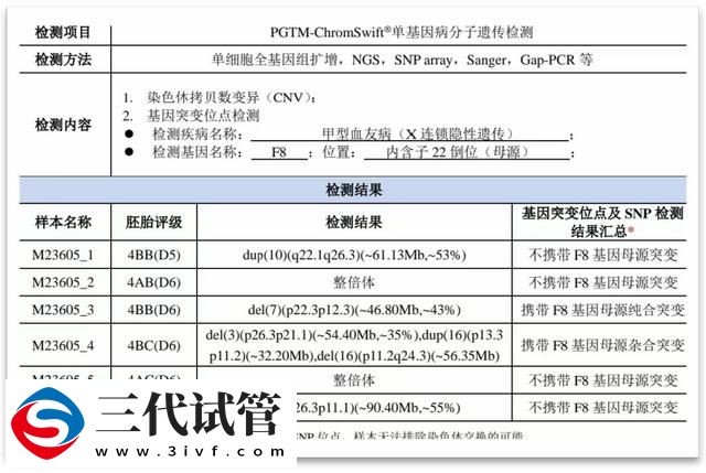 血友病携带者也能孕育健康宝宝，三代试管助力摆脱血友病“魔咒”(图4)