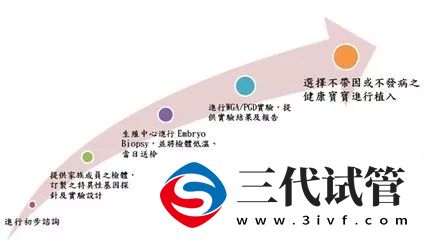 1代、2代、3代试管，有什么区别？哪个适合你？(图5)