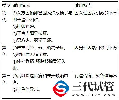 1代、2代、3代试管，有什么区别？哪个适合你？(图6)