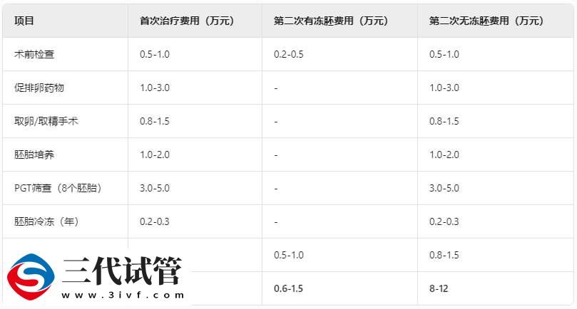 三代试管第二次怎么收费(图2)